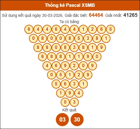 Kết quả công thức Pascale dựa theo KQXSMB ngày 31/03/2026