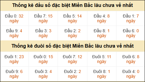 Thống kê đầu đuôi giải GĐB lâu về nhất