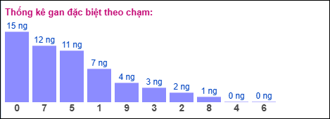 Gan đặc biệt theo chạm đặc biệt 31/03/2026
