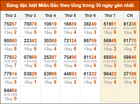 Thống kê GĐB miền Bắc theo tổng trong 30 ngày tính đến 31/03/2026