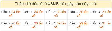 Thống kê tần suất đầu lô tô Miền Bắc ngày 31/03/2026