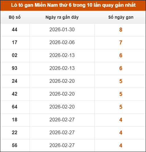 Lô tô gan XSMN thứ 6 trong 10 lần quay gần nhất