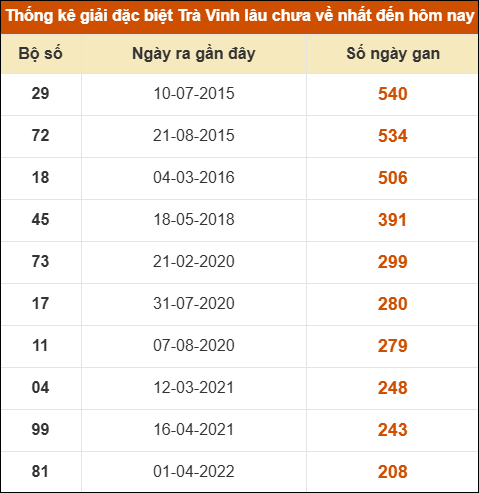 Thống kê giải đặc biệt xổ số Trà Vinh lâu về nhất