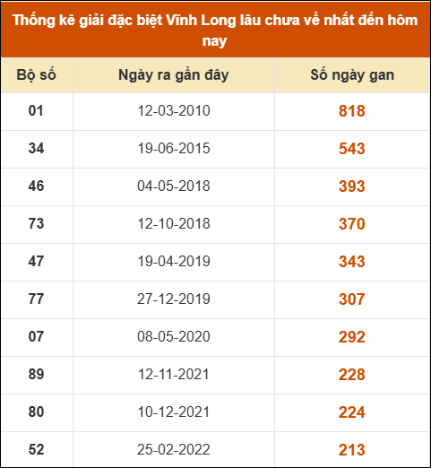 Thống kê giải đặc biệt XSVL lâu ra nhất