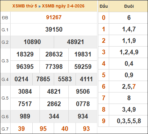 Bảng kết quả xổ số miền Bắc 02/04/2026 hôm qua