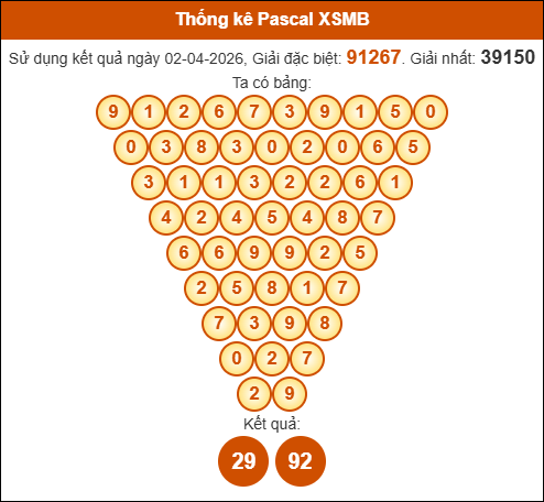 Kết quả công thức Pascale dựa theo KQXSMB ngày 03/04/2026