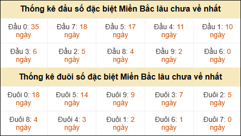 Thống kê đầu đuôi giải GĐB lâu về nhất