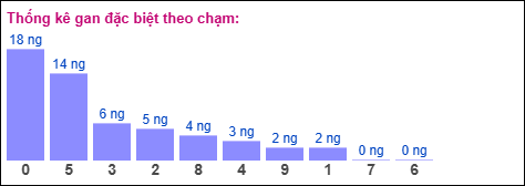 Gan đặc biệt XSMB theo chạm