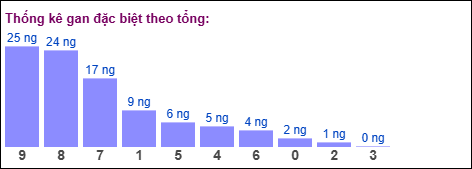Gan đặc biệt MB theo tổng 2 số cuối