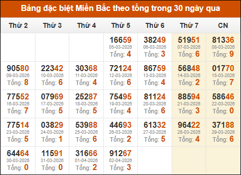 Thống kê giải đặc biệt theo tổng trong vòng 30 ngày tính đến 03/04/2026