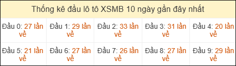 Thống kê tần suất đầu lô tô MB ngày 03/04/2026
