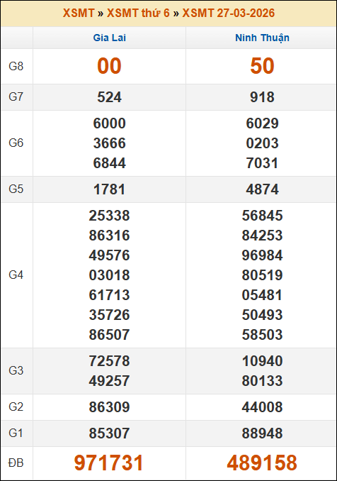 Kết quả xổ số Miền Trung 27/03/2026 thứ 6 tuần trước