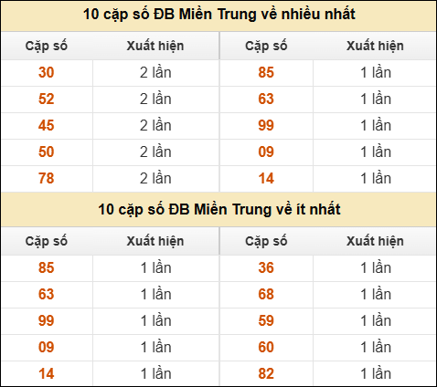 Thống kê giải đặc biệt XSMT về nhiều nhất và ít nhất ngày 03/04/2026