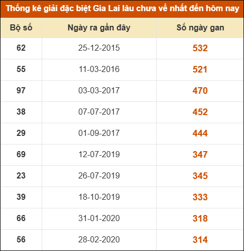 Thống kê giải đặc biệt XSGL lâu ra nhất đến ngày 3/4