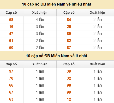 Thống kê giải đặc biệt XSMN về nhiều nhất và ít nhất ngày 04/04/2026