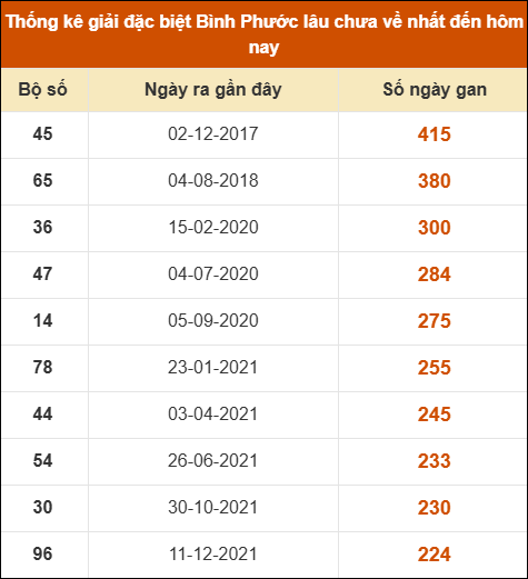 Thống kê giải đặc biệt xổ số Bình Phước lâu về nhất