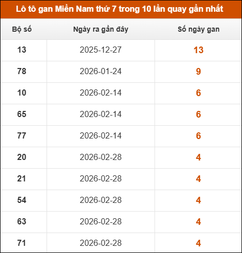Lô tô gan XSMN thứ 7 trong 10 lần quay gần nhất