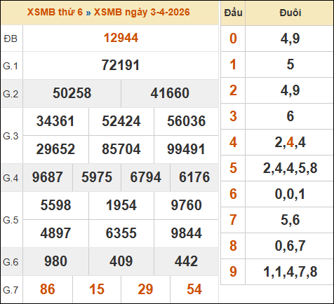Xem lại kết quả xổ số miền Bắc 03/04/2026 kỳ trước