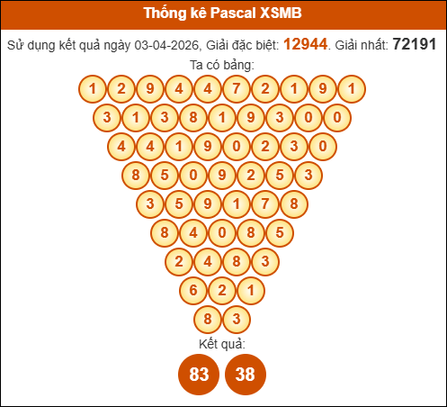 Kết quả công thức Pascale dựa theo KQXSMB ngày 04/04/2026