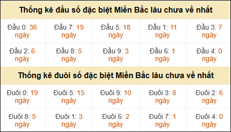 Thống kê đầu đuôi giải GĐB lâu về nhất