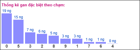 Gan đặc biệt theo chạm đặc biệt ngày 04/04/2026