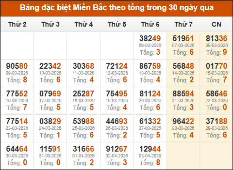 Thống kê GĐB XSMB theo tổng trong 30 ngày gần đây tính đến 04/04/2026
