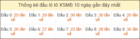Thống kê tần suất đầu lô tô MB ngày 04/04/2026