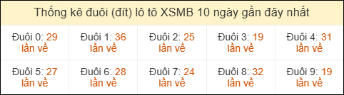 Thống kê tần suất đuôi lô tô Miền Bắc đến ngày 04/04/2026