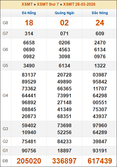 Kết quả xổ số Miền Trung 28/03/2026 thứ 7 tuần trước
