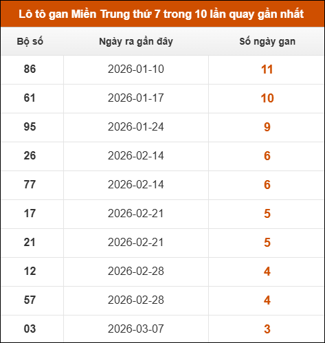 Lô tô gan Miền Trung thứ 7 trong 10 lần quay gần nhất