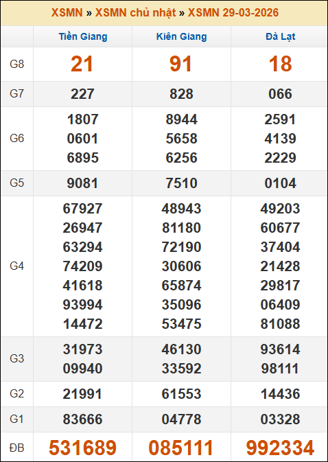Kết quả xổ số Miền Nam 29/03/2026 chủ nhật tuần trước