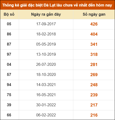 Thống kê giải đặc biệt xổ số Đà Lạt lâu về nhất