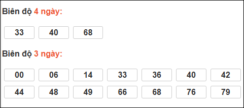 Bảng loto biên độ dài XS Đà Lạt chạy trong 3 kỳ đến 05/04/2026​​​​​