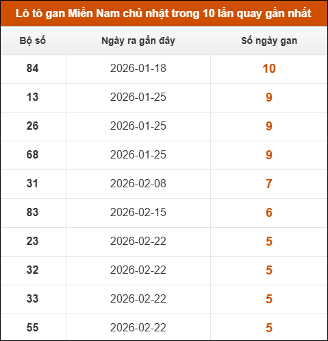 Lô tô gan XSMN chủ nhật trong 10 lần quay gần nhất