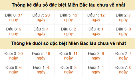 Thống kê đầu đuôi giải GĐB miền Bắc lâu về nhất