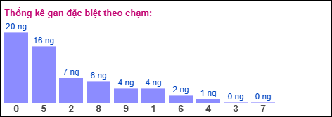 Gan đặc biệt XSMB theo chạm