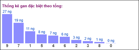 Gan đặc biệt MB theo tổng 2 số cuối