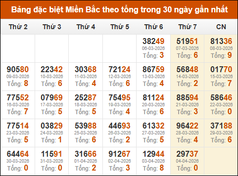 Thống kê GĐB xổ số miền Bắc theo tổng trong 30 ngày tính đến 05/04/2026