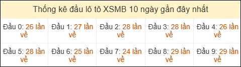 Thống kê tần suất đầu lô tô MB ngày 05/04/2026
