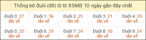 Thống kê tần suất đuôi lô tô Miền Bắc đến ngày 05/04/2026