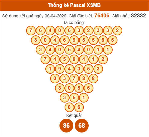 Kết quả công thức Pascale dựa theo KQXSMB ngày 07/04/2026
