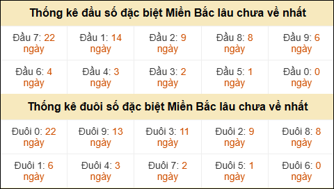 Thống kê đầu đuôi giải GĐB lâu về nhất