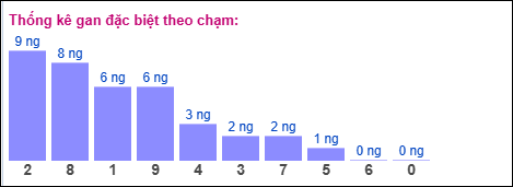 Gan đặc biệt theo chạm đặc biệt 07/04/2026
