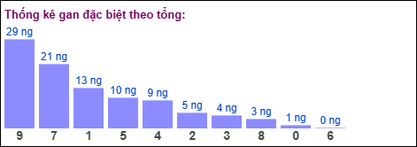 Gan đặc biệt theo tổng 2 số cuối đến ngày 07/04/2026
