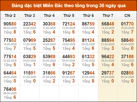 Thống kê GĐB miền Bắc theo tổng trong 30 ngày tính đến 07/04/2026