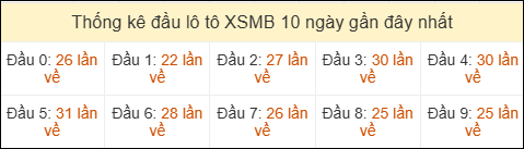 Thống kê tần suất đầu lô tô Miền Bắc ngày 07/04/2026