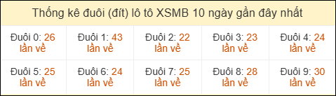 Thống kê tần suất đuôi loto MB đến ngày 07/04/2026