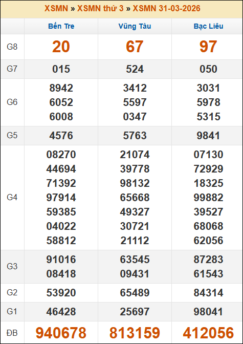 Kết quả xổ số Miền Nam 31/03/2026 thứ 3 tuần trước Kết quả xổ số Miền Nam 31/03/2026 thứ 3 tuần trước