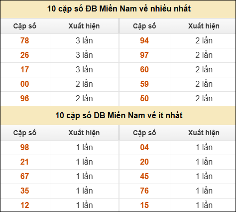 Thống kê giải đặc biệt XSMN về nhiều nhất và ít nhất ngày 07/04/2026 Thống kê giải đặc biệt XSMN về nhiều nhất và ít nhất ngày 07/04/2026