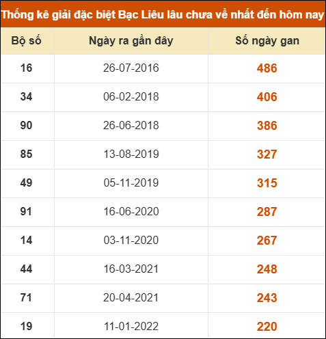 Thống kê giải đặc biệt xổ số Bạc Liêu lâu chưa ra Thống kê giải đặc biệt xổ số Bạc Liêu lâu chưa ra